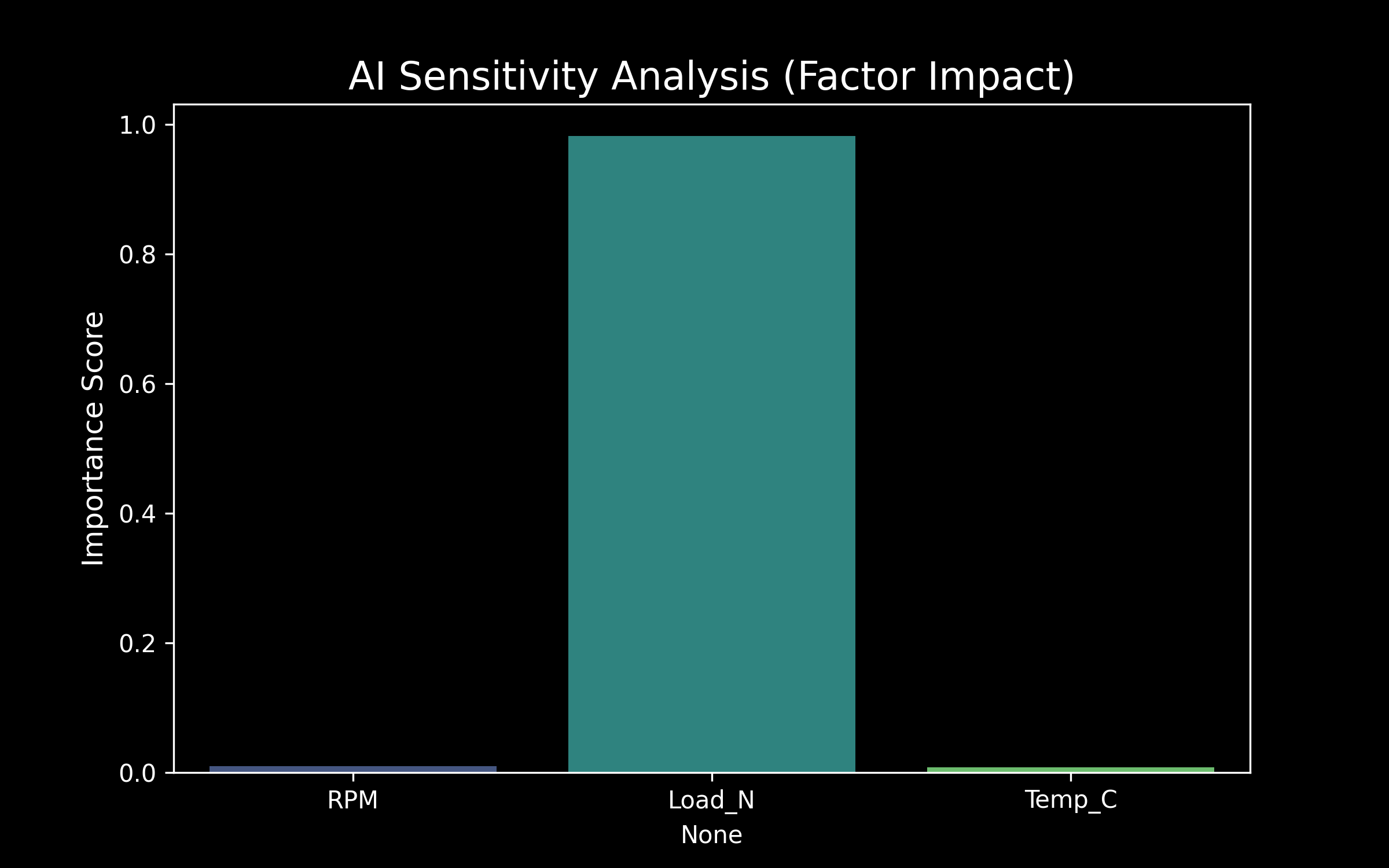 AI Sensitivity